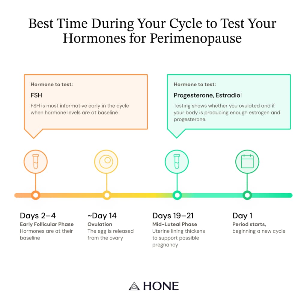 Buy perimenopause hormone test with clear next steps 2026