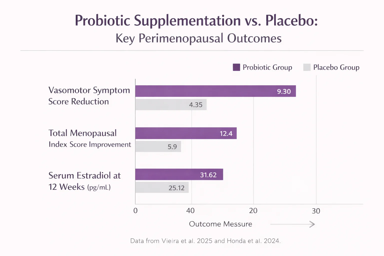Do probiotics actually help perimenopause symptoms? What the evidence says