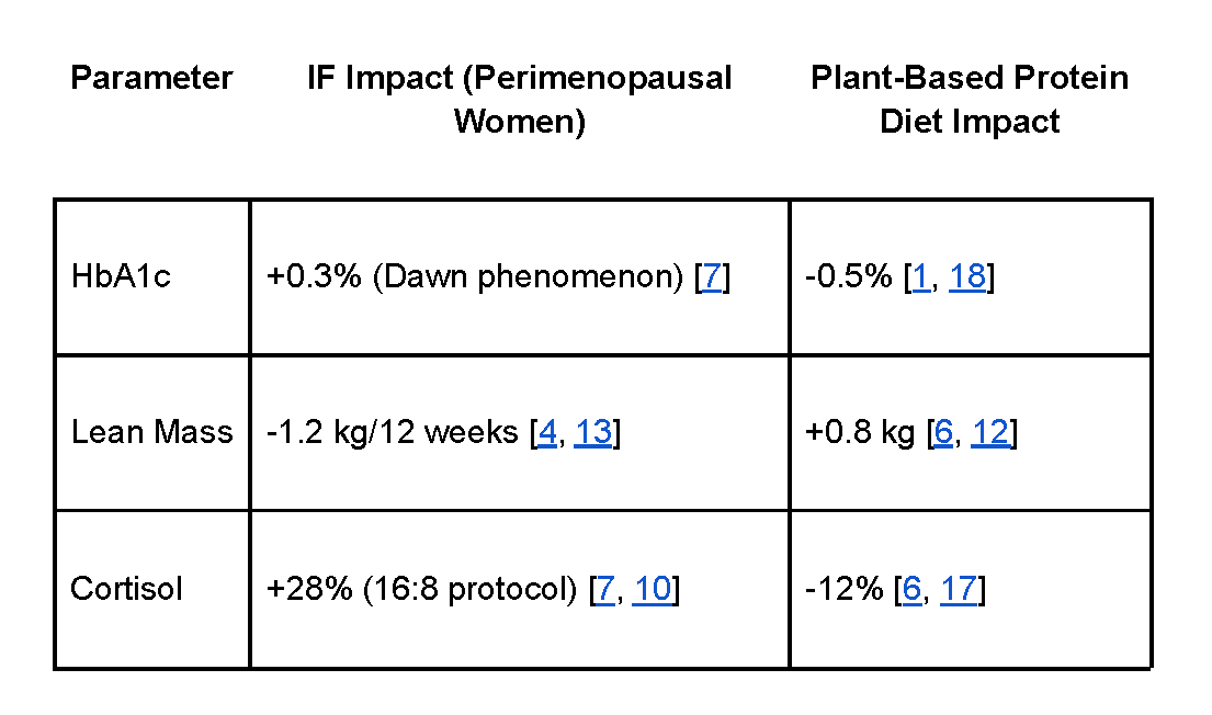 How much protein should I eat in perimenopause?